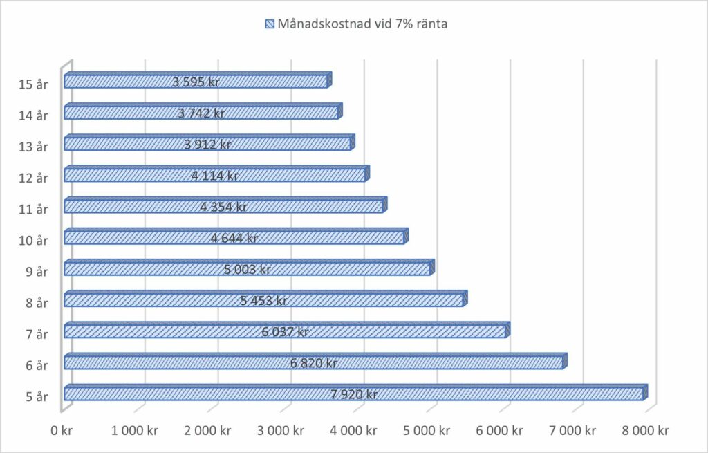 Månadskostnad vid olika återbetalningstider för ett lån på 400 000 kr